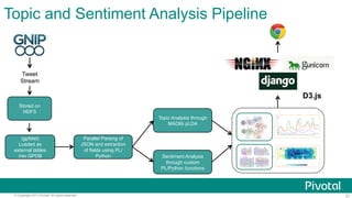 Topic and Sentiment Analysis Pipeline

Tweet
Stream

D3.js
Stored on
HDFS
Topic Analysis through
MADlib pLDA
(gpfdist)
Loaded as
external tables
into GPDB

© Copyright 2013 Pivotal. All rights reserved.

Parallel Parsing of
JSON and extraction
of fields using PL/
Python

Sentiment Analysis
through custom
PL/Python functions

27

 
