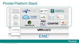 Pivotal Platform Stack
Data-Driven
Application
Development

Pivotal Data
Science Labs

Cloud
Application
Platform
Data &
Analytics
Platform

Virtualization

Cloud Storage

© Copyright 2013 Pivotal. All rights reserved.

4

 