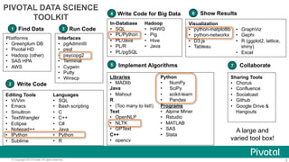 PIVOTAL DATA SCIENCE
TOOLKIT
1

Find Data

Platforms
•  Greenplum DB
•  Pivotal HD
•  Hadoop (other)
•  SAS HPA
•  AWS

2

3

Run Code

Interfaces
•  pgAdminIII
•  psql
•  psycopg2
•  Terminal
•  Cygwin
•  Putty
•  Winscp

Write Code

Editing Tools
•  Vi/Vim
•  Emacs
•  Smultron
•  TextWrangler
•  Eclipse
•  Notepad++
•  IPython
•  Sublime

Languages
•  SQL
•  Bash scripting
•  C
•  C++
•  C#
•  Java
•  Python
•  R

© Copyright 2013 Pivotal. All rights reserved.

4

Write Code for Big Data

In-Database
•  SQL
•  PL/Python
•  PL/Java
•  PL/R
•  PL/pgSQL
5

Hadoop
•  HAWQ
•  Pig
•  Hive
•  Java

6

Visualization
•  python-matplotlib
•  python-networkx
•  D3.js
•  Tableau

Implement Algorithms

Libraries
•  MADlib
Java
•  Mahout
R
•  (Too many to list!)
Text
•  OpenNLP
•  NLTK
•  GPText
C++
•  opencv

Show Results

Python
•  NumPy
•  SciPy
•  scikit-learn
•  Pandas
Programs
•  Alpine Miner
•  Rstudio
•  MATLAB
•  SAS
•  Stata

•  GraphViz
•  Gephi
•  R (ggplot2, lattice,
shiny)
•  Excel
7

Collaborate

Sharing Tools
•  Chorus
•  Confluence
•  Socialcast
•  Github
•  Google Drive &
Hangouts

A large and
varied tool box!

8

 