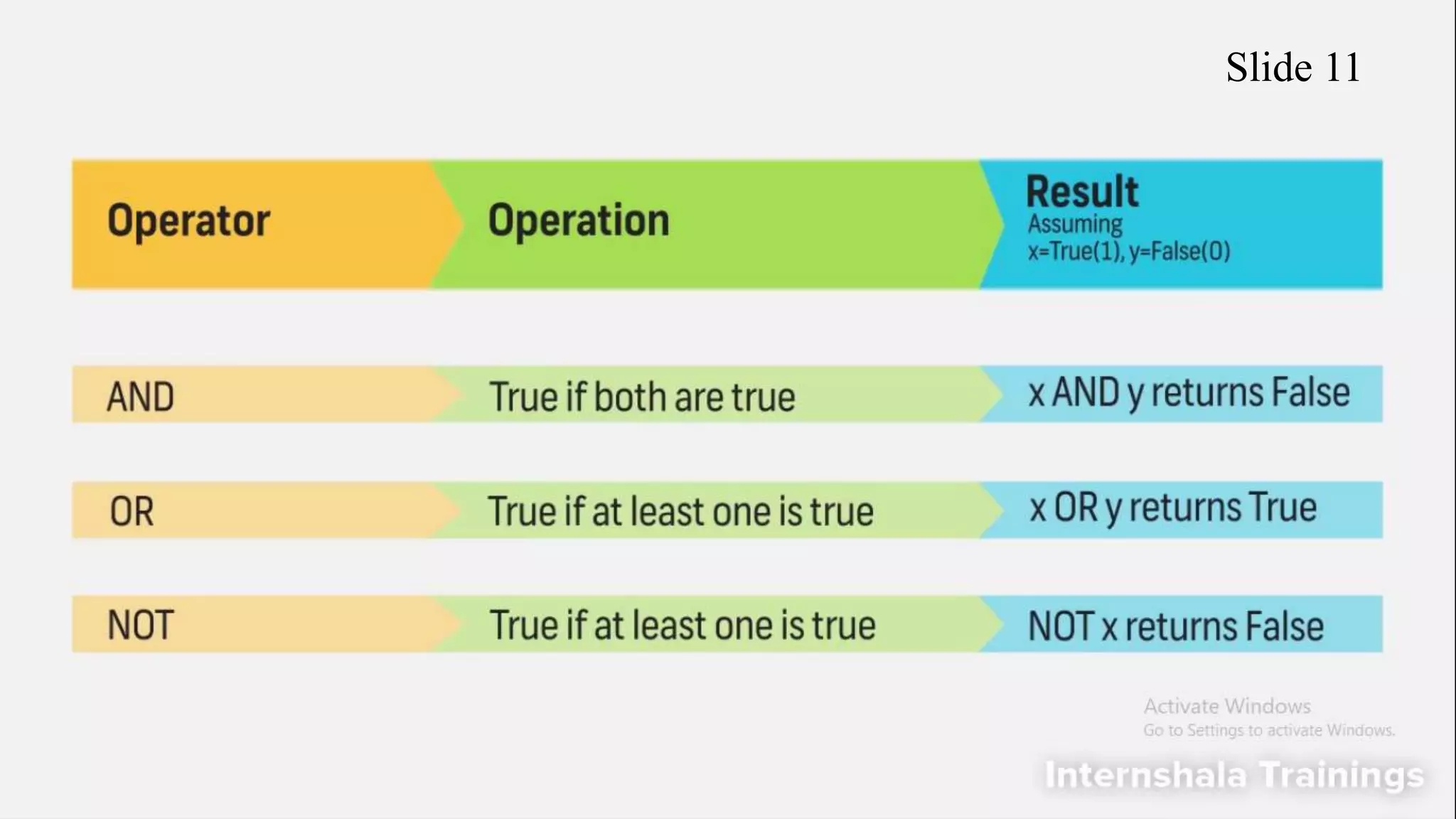 Operators In Python
• Arithmetic Operators- These operators are used to perform basic mathematic operations. Ex-
Addition x + y, Subtraction x – y, Multiplication x * y.
• Assignment Operators- It is use to assign the value to the variables. Ex – x=5, x=x+3.
• Comparison Operators- These operators compares the operands present on either side.
Ex- x>y, x==y. It will give either true or false.
• Logical Operators- These operators are python keywords that are used for joining two
Boolean expression. Types of logical operators are-
Slide 11
 