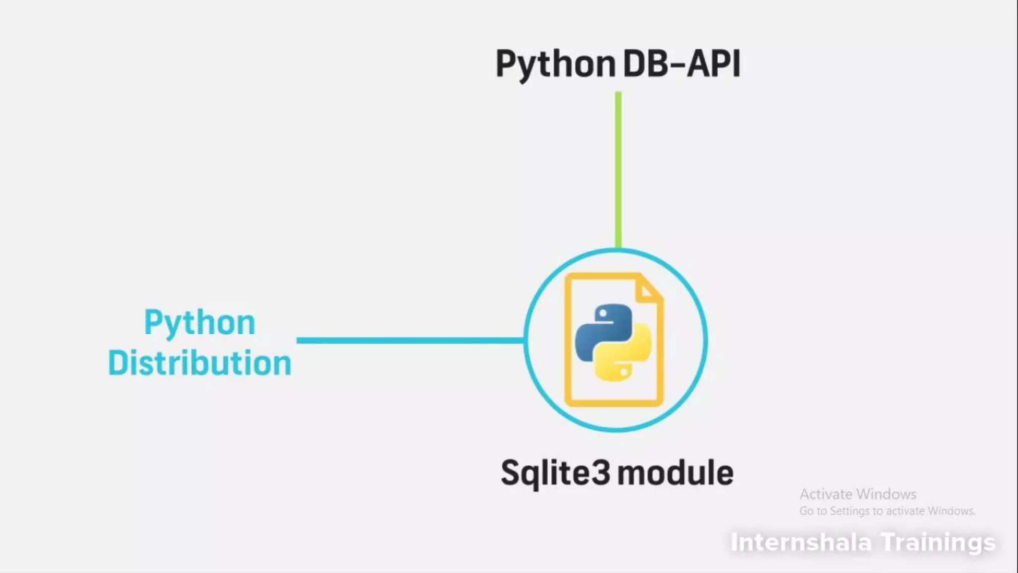 Accessing SQLite Database using
Python
Python has a standard mechanism for accessing databases called DB-API. We need DB-API because
there need to be a standard way in which python program can connect to different databases.
The standard python distribution has inbuilt support for SQLite database connectivity. It contains
squlite3 module.
 
