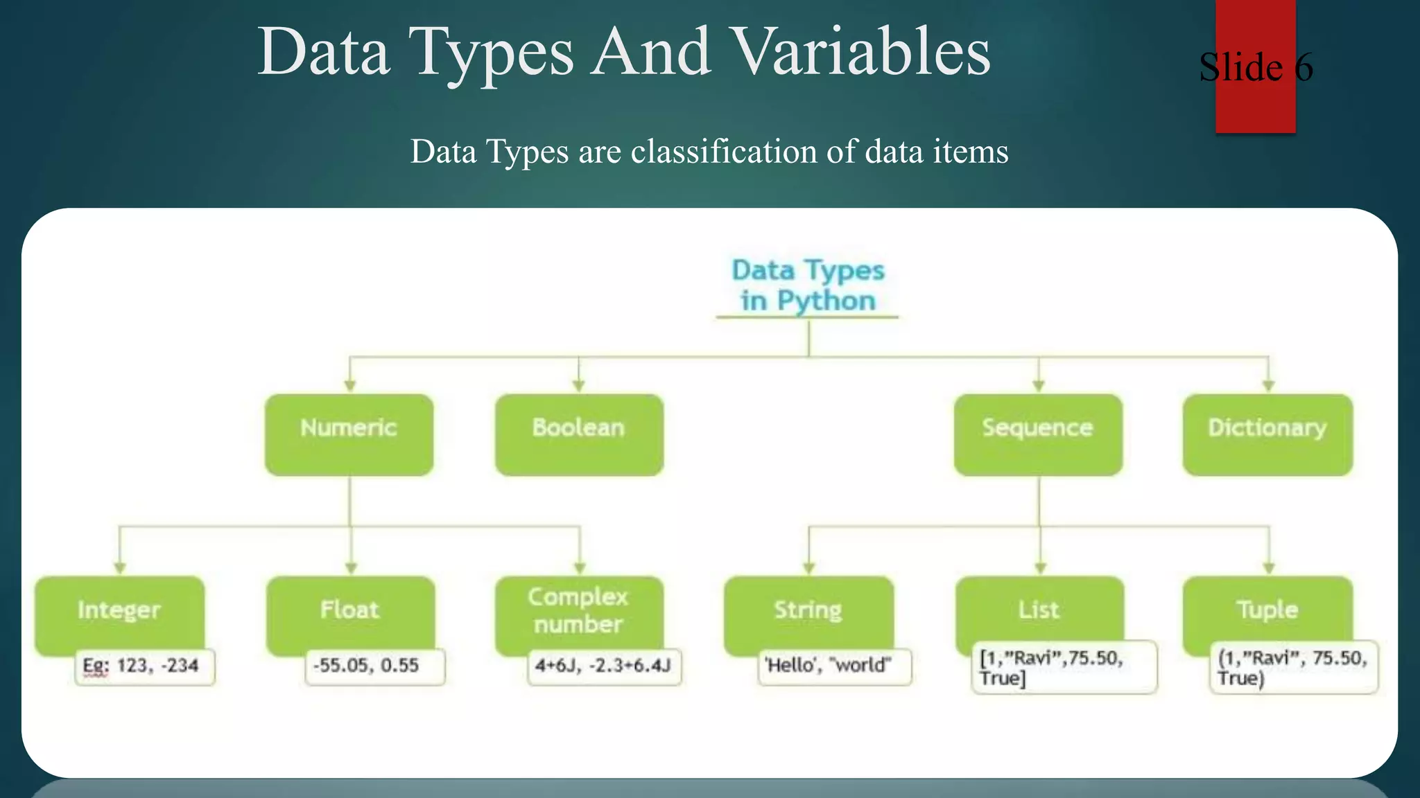 Data Types And Variables
Data Types are classification of data items
Slide 6
 