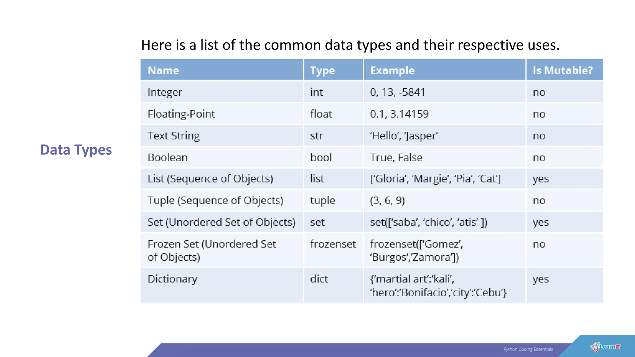 Data Types
Here is a list of the common data types and their respective uses.
 
