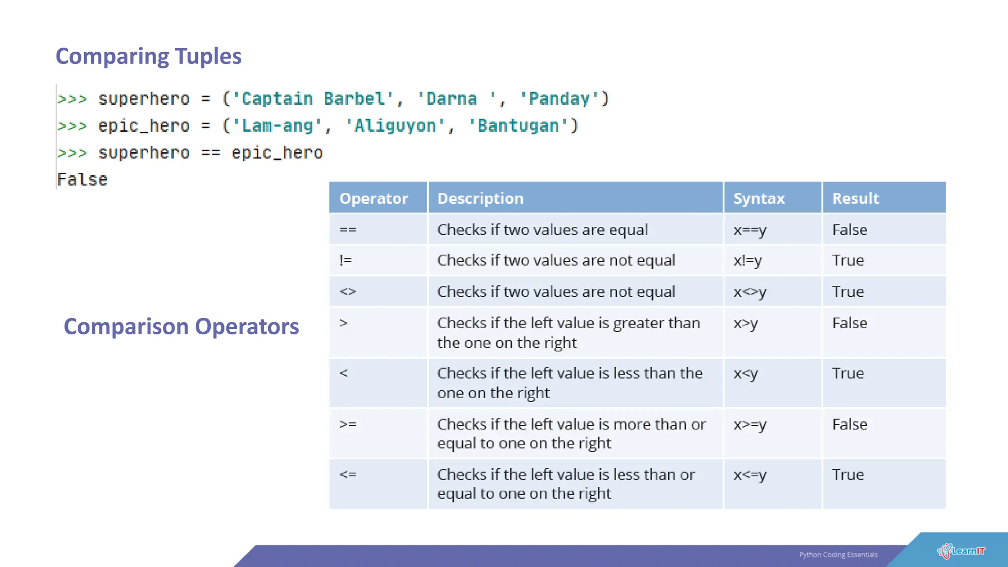 Comparing Tuples
Comparison Operators
 