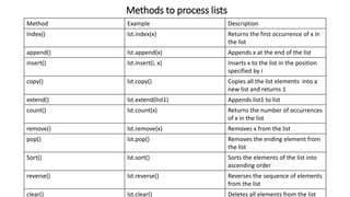Methods to process lists
Method Example Description
Index() lst.index(x) Returns the first occurrence of x in
the list
append() lst.append(x) Appends x at the end of the list
insert() lst.insert(i, x) Inserts x to the list in the position
specified by i
copy() lst.copy() Copies all the list elements into a
new list and returns 1
extend() lst.extend(list1) Appends list1 to list
count() lst.count(x) Returns the number of occurrences
of x in the list
remove() lst.remove(x) Removes x from the list
pop() lst.pop() Removes the ending element from
the list
Sort() lst.sort() Sorts the elements of the list into
ascending order
reverse() lst.reverse() Reverses the sequence of elements
from the list
clear() lst.clear() Deletes all elements from the list
 