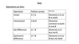 Sets
Operations on Sets:
Operation Python syntax Meaning
Union A | b Elements in A or
B or both
Intersection A & B Elements
common to both
A and B
Set difference A – B Elements in A
but not B
Symmetric
difference
A ^ B Elements in A or
B but not both
 