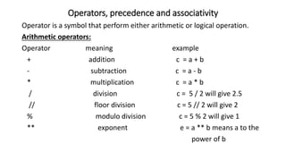 Operators, precedence and associativity
Operator is a symbol that perform either arithmetic or logical operation.
Arithmetic operators:
Operator meaning example
+ addition c = a + b
- subtraction c = a - b
* multiplication c = a * b
/ division c = 5 / 2 will give 2.5
// floor division c = 5 // 2 will give 2
% modulo division c = 5 % 2 will give 1
** exponent e = a ** b means a to the
power of b
 