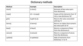Dictionary methods
Method Example Description
clear() d.clear() Removes all key-value pairs
from dictionary
copy() d1 = d.copy() Copies all the elements from ‘d’
into a new dictionary ‘d1’
get() d.get( k[,v]) Returns the value associated
with key ‘k’
items() d.Items() Returns an object that contains
key-value pairs of ‘d’
keys() d.keys() Returns a sequence of keys
from the dictionary d.
values() d.values() Returns a sequence of values
from the dictionary
update() d.update(x) Adds all elements from
dictionary ‘x’ to ‘d’
 