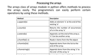 Processing the arrays
The arrays class of arrays module in python offers methods to process
the arrays easily. The programmers can easily perform certain
operations by using these methods.
Method Description
a.append(x) Adds an element ‘x’ at the end of the
existing ‘a’
a.count(x) Returns the number of occurrences
of x in the array ‘a’
a.extend(x) Appends x at the end of the array a .
‘x’ Can be another array
a.fromfile(f, n) Reads n items from the file object
a.fromlist(lst) Appends items from the list to the
end of the array.
a.fromstring(s) Appends items from the string ‘s’ to
the end of the array ‘a’
 