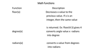 Math functions
Function Description
floor(x) Decreases x value to the
previous value. If x is an
integer, then the same value
is returned. Ex: floor(4.5) gives 4
degree(x) converts angle value x radians
into degree
radians(x) converts x value from degrees
into radians
 