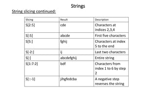 Strings
String slicing continued:
Slicing Result Description
S[2:5] cde Characters at
indices 2,3,4
S[:5] abcde First five characters
S[5:] fghij Characters at index
5 to the end
S[-2:] ij Last two characters
S[:] abcdefghij Entire string
S[1:7:2] bdf Characters from
index 1 to 6 by step
2
S[::-1] jihgfedcba A negative step
reverses the string
 
