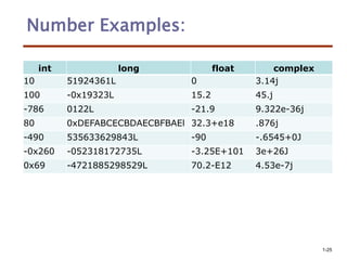 python introduction all the students.ppt