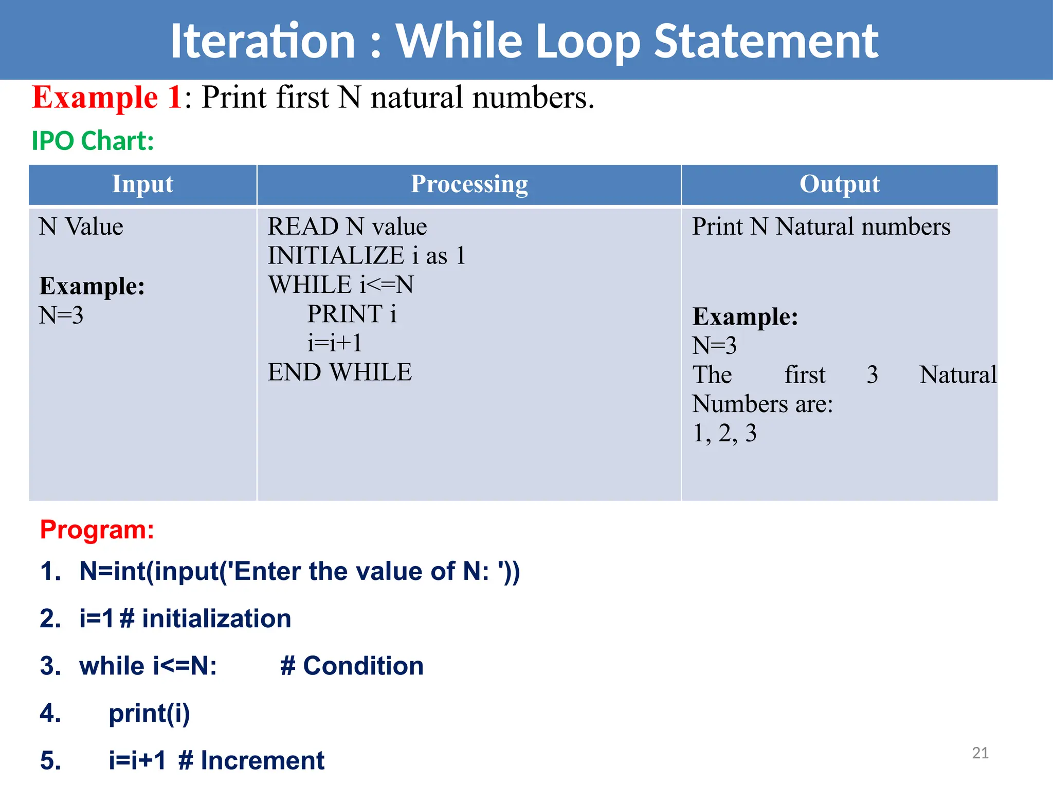 Example 1: Print first N natural numbers.
IPO Chart:
21
Iteration : While Loop Statement
Input Processing Output
N Value
Example:
N=3
READ N value
INITIALIZE i as 1
WHILE i<=N
PRINT i
i=i+1
END WHILE
Print N Natural numbers
Example:
N=3
The first 3 Natural
Numbers are:
1, 2, 3
Program:
1. N=int(input('Enter the value of N: '))
2. i=1 # initialization
3. while i<=N: # Condition
4. print(i)
5. i=i+1 # Increment
 