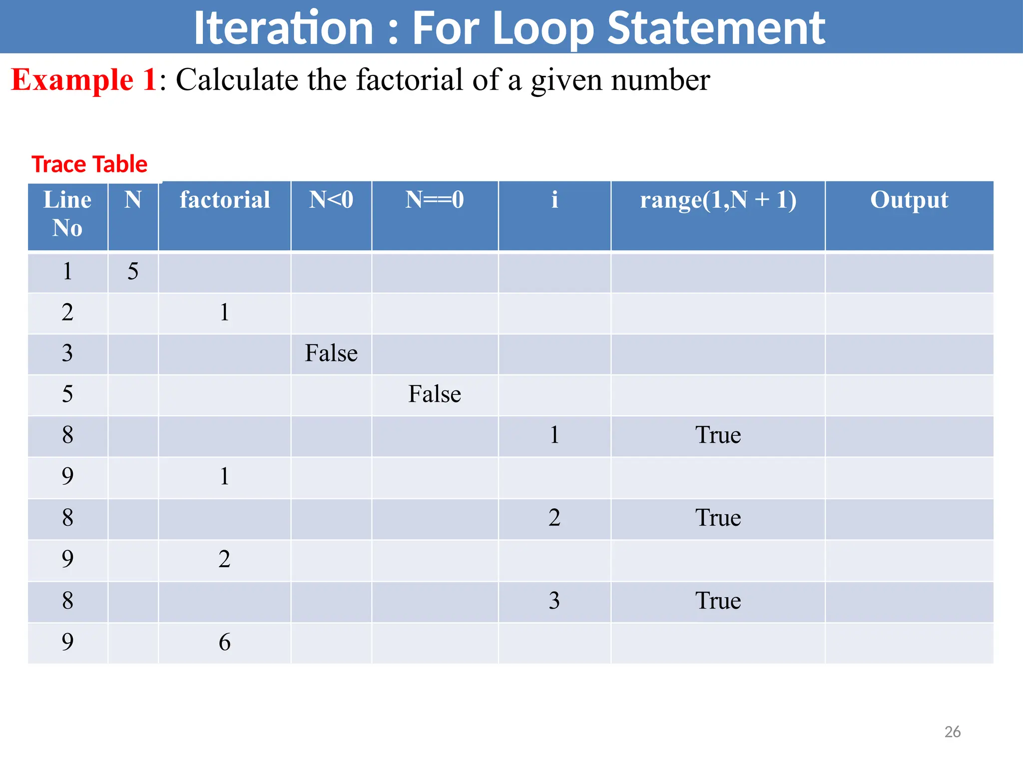 Iteration : For Loop Statement
Line
No
N factorial N<0 N==0 i range(1,N + 1) Output
1 5
2 1
3 False
5 False
8 1 True
9 1
8 2 True
9 2
8 3 True
9 6
Example 1: Calculate the factorial of a given number
Trace Table
26
 