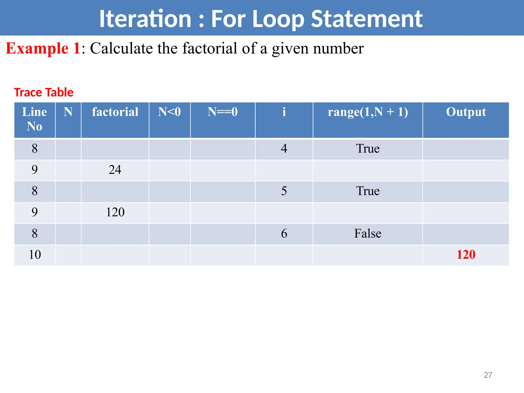 Iteration : For Loop Statement
Line
No
N factorial N<0 N==0 i range(1,N + 1) Output
8 4 True
9 24
8 5 True
9 120
8 6 False
10 120
Example 1: Calculate the factorial of a given number
Trace Table
27
 