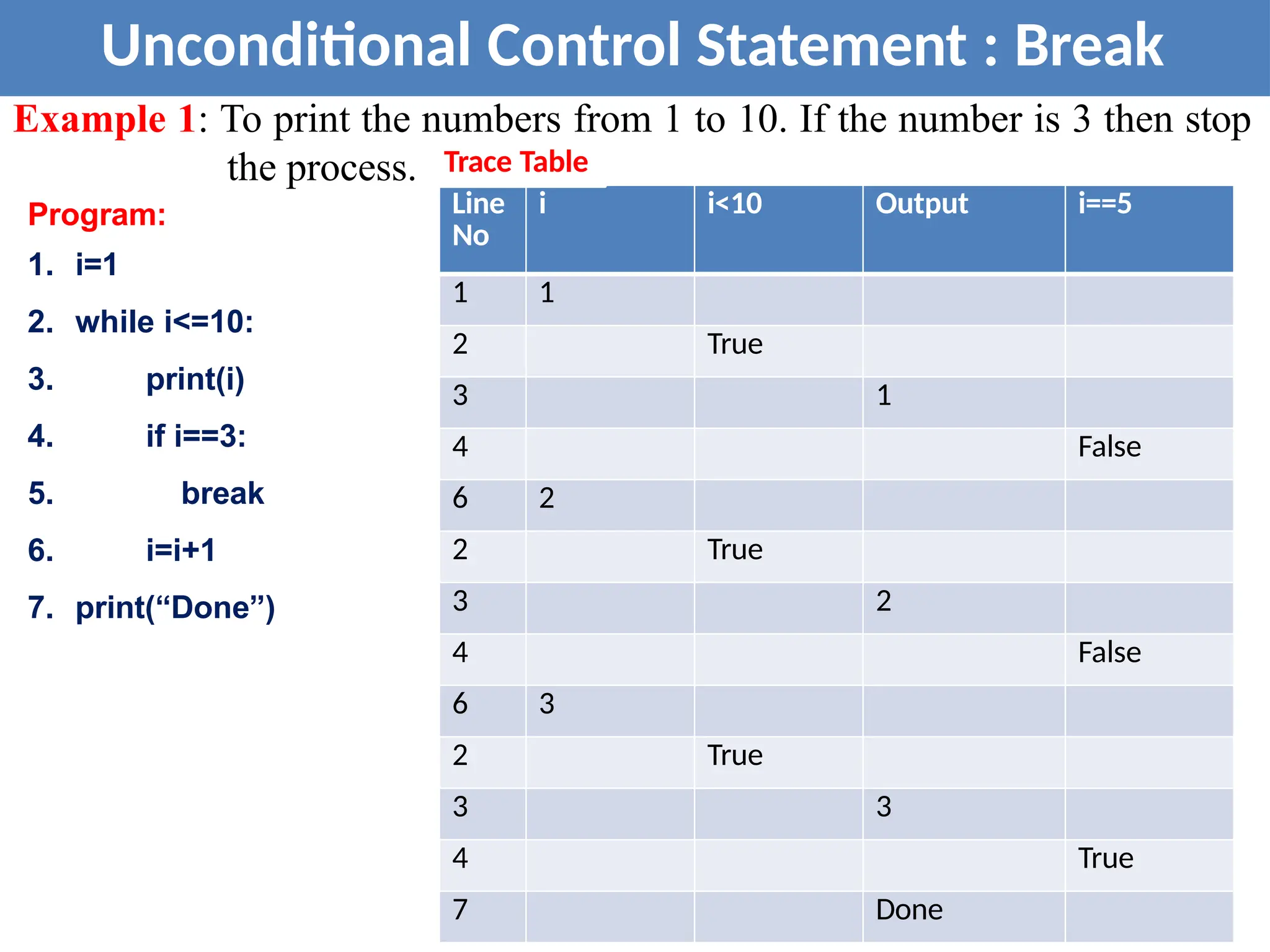 32
Unconditional Control Statement : Break
Program:
1. i=1
2. while i<=10:
3. print(i)
4. if i==3:
5. break
6. i=i+1
7. print(“Done”)
Example 1: To print the numbers from 1 to 10. If the number is 3 then stop
the process.
Line
No
i i<10 Output i==5
1 1
2 True
3 1
4 False
6 2
2 True
3 2
4 False
6 3
2 True
3 3
4 True
7 Done
Trace Table
 