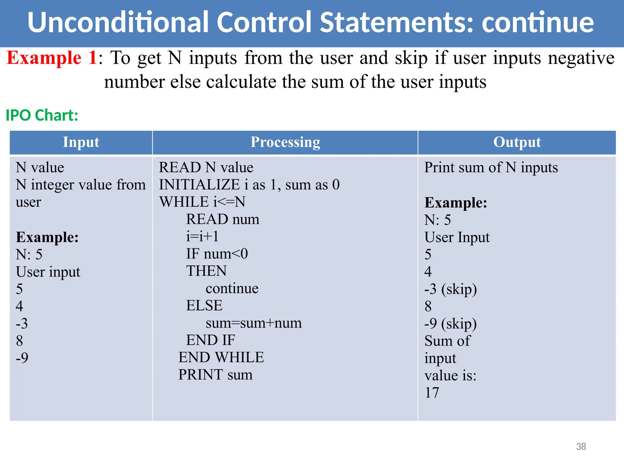 Unconditional Control Statements: continue
Example 1: To get N inputs from the user and skip if user inputs negative
number else calculate the sum of the user inputs
IPO Chart:
Input Processing Output
N value
N integer value from
user
Example:
N: 5
User input
5
4
-3
8
-9
READ N value
INITIALIZE i as 1, sum as 0
WHILE i<=N
READ num
i=i+1
IF num<0
THEN
continue
ELSE
sum=sum+num
END IF
END WHILE
PRINT sum
Print sum of N inputs
Example:
N: 5
User Input
5
4
-3 (skip)
8
-9 (skip)
Sum of
input
value is:
17
38
 