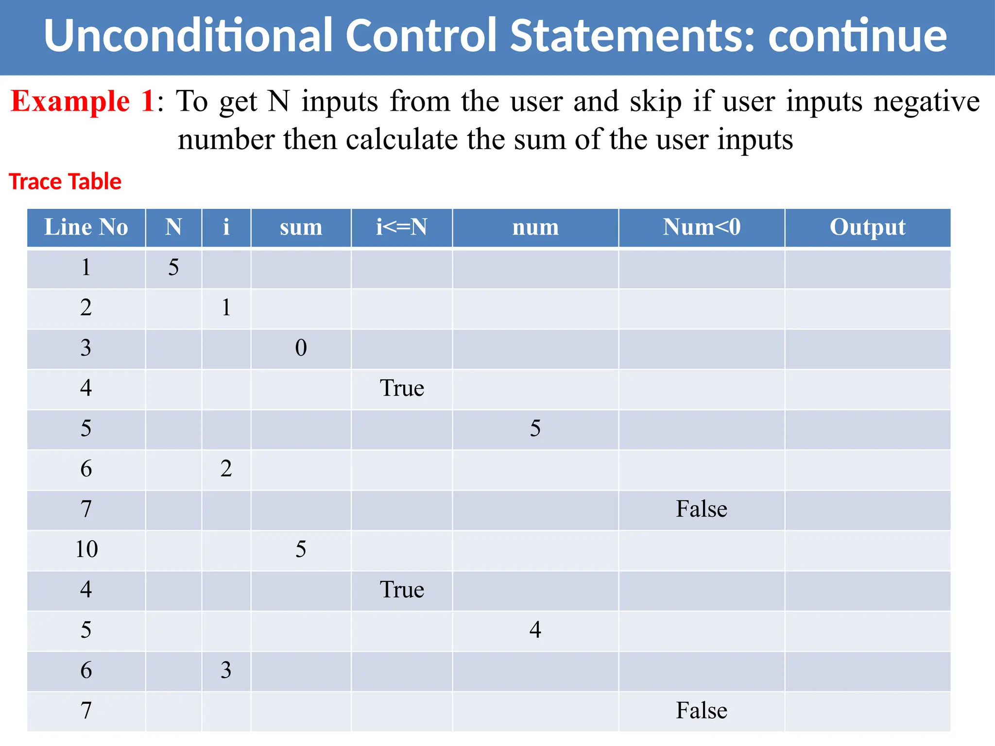 40
Unconditional Control Statements: continue
Example 1: To get N inputs from the user and skip if user inputs negative
number then calculate the sum of the user inputs
Trace Table
Line No N i sum i<=N num Num<0 Output
1 5
2 1
3 0
4 True
5 5
6 2
7 False
10 5
4 True
5 4
6 3
7 False
 