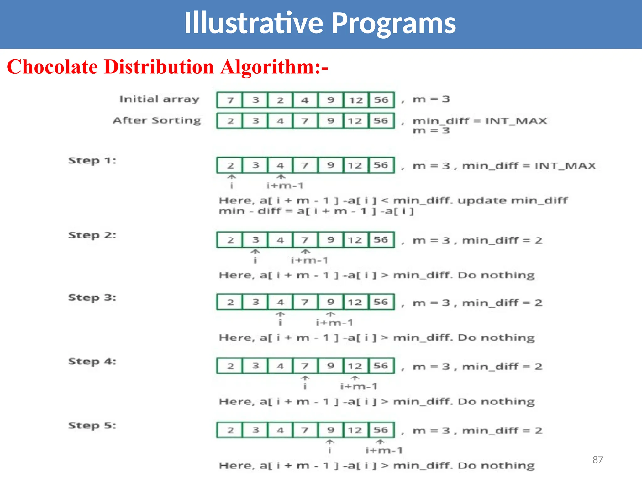 Illustrative Programs
Chocolate Distribution Algorithm:-
87
 