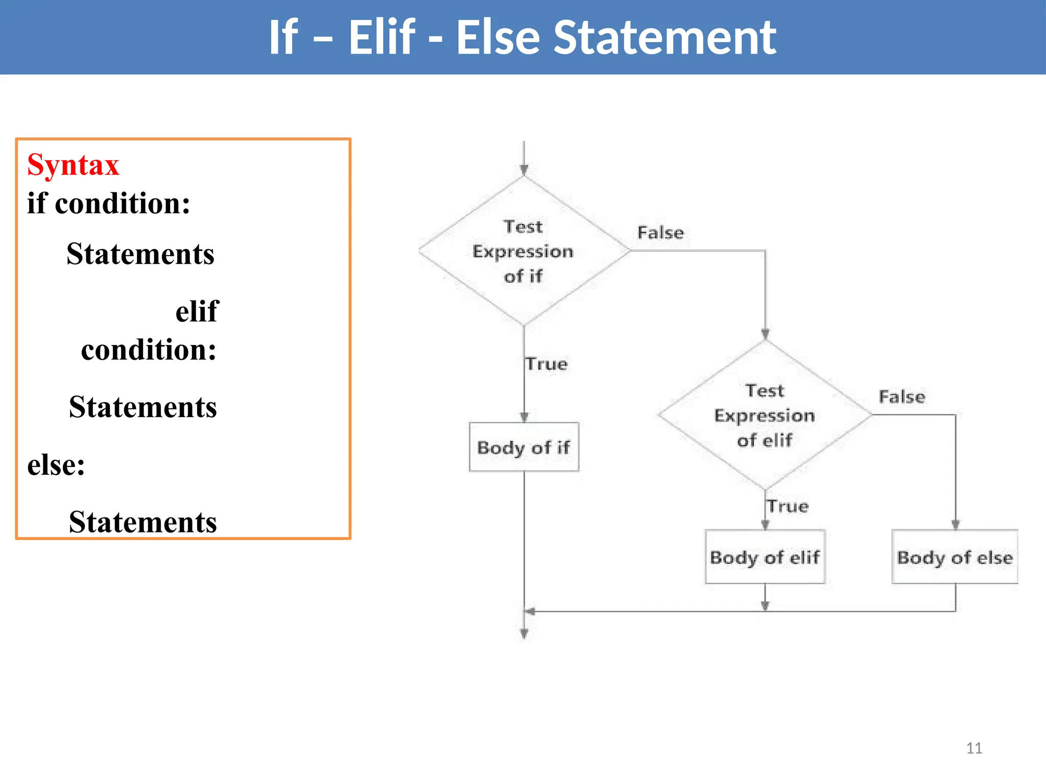Syntax
if condition:
Statements
elif
condition:
Statements
else:
Statements
If – Elif - Else Statement
11
 