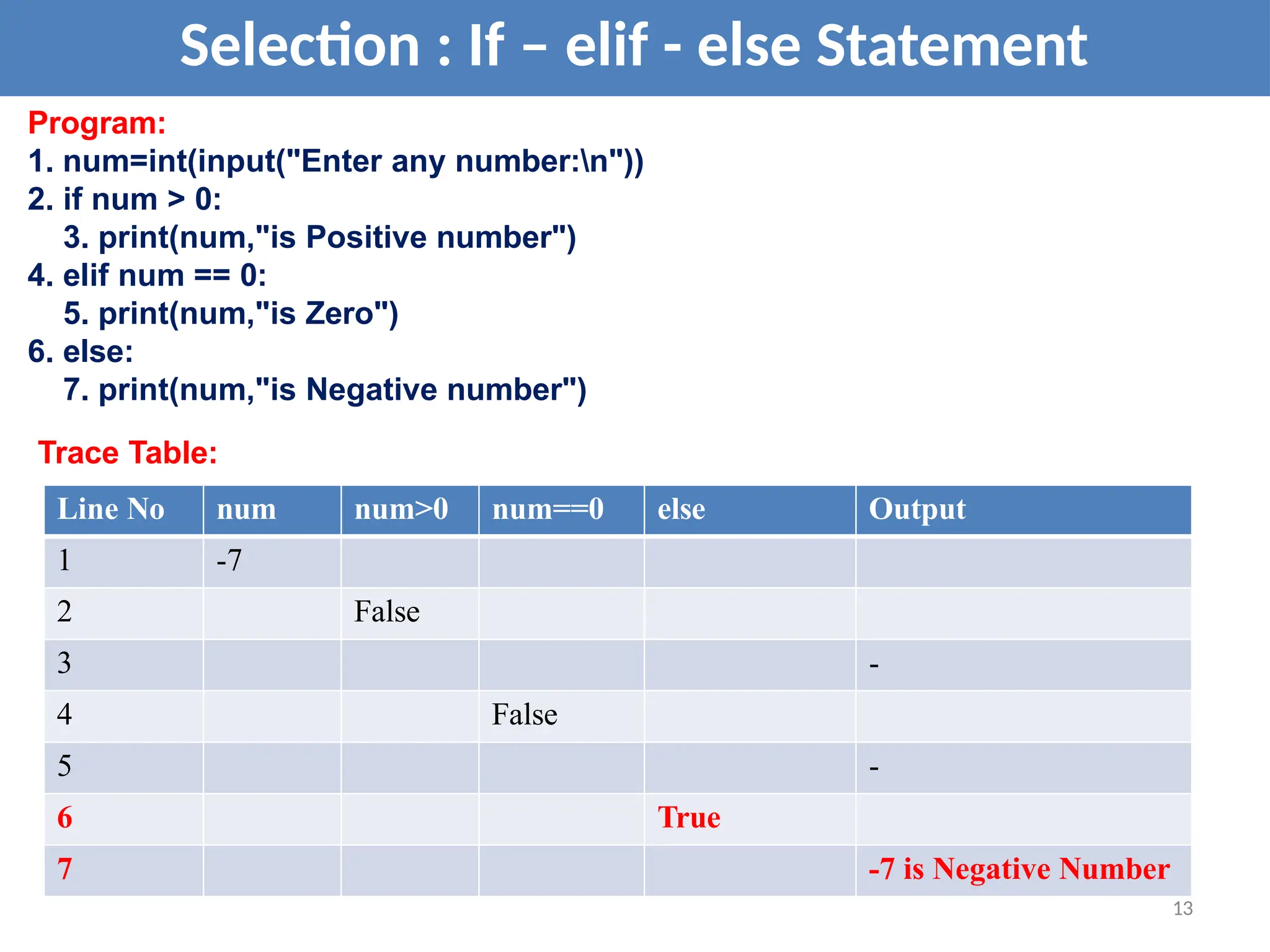 Selection : If – elif - else Statement
13
Program:
1. num=int(input("Enter any number:n"))
2. if num > 0:
3. print(num,"is Positive number")
4. elif num == 0:
5. print(num,"is Zero")
6. else:
7. print(num,"is Negative number")
Trace Table:
Line No num num>0 num==0 else Output
1 -7
2 False
3 -
4 False
5 -
6 True
7 -7 is Negative Number
 
