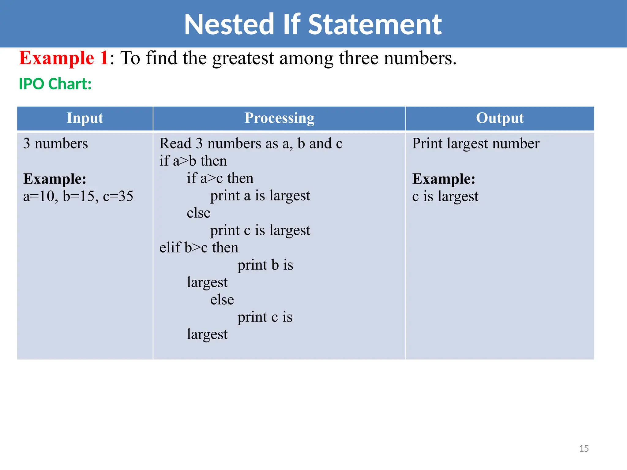 Example 1: To find the greatest among three numbers.
IPO Chart:
Nested If Statement
Input Processing Output
3 numbers
Example:
a=10, b=15, c=35
Read 3 numbers as a, b and c
if a>b then
if a>c then
print a is largest
else
print c is largest
elif b>c then
print b is
largest
else
print c is
largest
Print largest number
Example:
c is largest
15
 