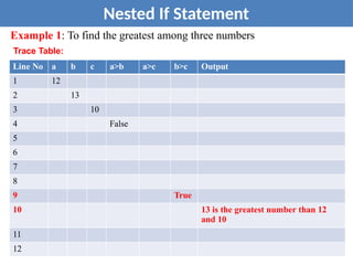 17
Nested If Statement
Example 1: To find the greatest among three numbers
Trace Table:
Line No a b c a>b a>c b>c Output
1 12
2 13
3 10
4 False
5
6
7
8
9 True
10 13 is the greatest number than 12
and 10
11
12
 