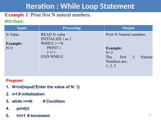 Example 1: Print first N natural numbers.
IPO Chart:
21
Iteration : While Loop Statement
Input Processing Output
N Value
Example:
N=3
READ N value
INITIALIZE i as 1
WHILE i<=N
PRINT i
i=i+1
END WHILE
Print N Natural numbers
Example:
N=3
The first 3 Natural
Numbers are:
1, 2, 3
Program:
1. N=int(input('Enter the value of N: '))
2. i=1 # initialization
3. while i<=N: # Condition
4. print(i)
5. i=i+1 # Increment
 