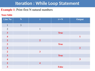 22
Iteration : While Loop Statement
Example 1: Print first N natural numbers
Trace Table
Line No N i i<=N Output
1 3
2 1
3 True
4 1
2 2
3 True
4 2
2 3
3 True
4 3
2 4
3 False
 