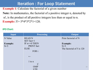 Example 1: Calculate the factorial of a given number
Note: In mathematics, the factorial of a positive integer n, denoted by
n!, is the product of all positive integers less than or equal to n.
Example: 5!= 5*4*3*2*1=120.
IPO Chart:
Iteration : For Loop Statement
Input Processing Output
N Value
Example:
N=5
READ N
SET fact=1
IF n==0 THEN
PRINT fact
ELSE
FOR i
←
1 to n
C
OMP
UTE
Print factorial of N
Example:
N=5
The factorial of 5 is 120
24
 