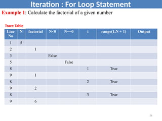 Iteration : For Loop Statement
Line
No
N factorial N<0 N==0 i range(1,N + 1) Output
1 5
2 1
3 False
5 False
8 1 True
9 1
8 2 True
9 2
8 3 True
9 6
Example 1: Calculate the factorial of a given number
Trace Table
26
 
