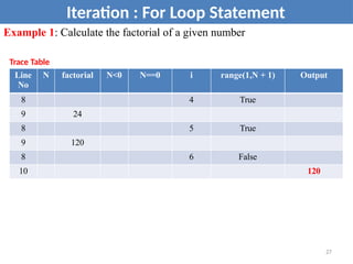 Iteration : For Loop Statement
Line
No
N factorial N<0 N==0 i range(1,N + 1) Output
8 4 True
9 24
8 5 True
9 120
8 6 False
10 120
Example 1: Calculate the factorial of a given number
Trace Table
27
 