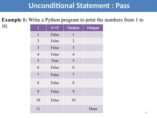 Unconditional Statement : Pass
i i==5 Output Output
1 False 1
2 False 2
3 False 3
4 False 4
5 True 5
6 False 6
7 False 7
8 False 8
9 False 9
10 False 10
11 Done
Example 1: Write a Python program to print the numbers from 1 to
10.
47
 