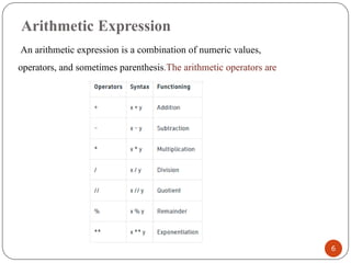 Arithmetic Expression
An arithmetic expression is a combination of numeric values,
operators, and sometimes parenthesis.The arithmetic operators are
6
 