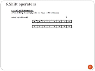 6.Shift operators
15
 