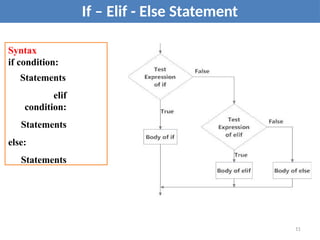 Syntax
if condition:
Statements
elif
condition:
Statements
else:
Statements
If – Elif - Else Statement
11
 