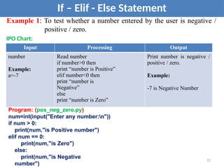 Example 1: To test whether a number entered by the user is negative /
positive / zero.
IPO Chart:
If – Elif - Else Statement
Program: (pos_neg_zero.py)
num=int(input("Enter any number:n"))
if num > 0:
print(num,"is Positive number")
elif num == 0:
print(num,"is Zero")
else:
print(num,"is Negative
number")
Input Processing Output
number
Example:
a=-7
Read number
if number>0 then
print “number is Positive”
elif number<0 then
print “number is
Negative”
else
print “number is Zero”
Print number is negative /
positive / zero.
Example:
-7 is Negative Number
12
 