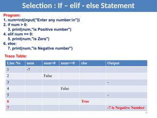Selection : If – elif - else Statement
13
Program:
1. num=int(input("Enter any number:n"))
2. if num > 0:
3. print(num,"is Positive number")
4. elif num == 0:
5. print(num,"is Zero")
6. else:
7. print(num,"is Negative number")
Trace Table:
Line No num num>0 num==0 else Output
1 -7
2 False
3 -
4 False
5 -
6 True
7 -7 is Negative Number
 