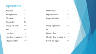 Operators
Addition + Subtraction -
Multiplication * Exponentiation **
Division / Integer division / /
Remainder %
Binary left shift << Binary right shift >>
And & Or |
Less than < Greater than >
Less than or equal to <= Greater than or equal to >=
Check equality == Check not equal !=
 