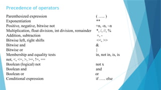 Precedence of operators
Parenthesized expression ( ….. )
Exponentiation **
Positive, negative, bitwise not +n, -n, ~n
Multiplication, float division, int division, remainder *, /, //, %
Addition, subtraction +, -
Bitwise left, right shifts <<, >>
Bitwise and &
Bitwise or |
Membership and equality tests in, not in, is, is
not, <, <=, >, >=, !=, ==
Boolean (logical) not not x
Boolean and and
Boolean or or
Conditional expression if ….. else
 