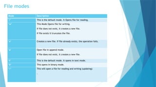 File modes
Mode Description
‘r’ This is the default mode. It Opens file for reading.
‘w’ This Mode Opens file for writing.
If file does not exist, it creates a new file.
If file exists it truncates the file.
‘x’ Creates a new file. If file already exists, the operation fails.
‘a’ Open file in append mode.
If file does not exist, it creates a new file.
‘t’ This is the default mode. It opens in text mode.
‘b’ This opens in binary mode.
‘+’ This will open a file for reading and writing (updating)
.
 