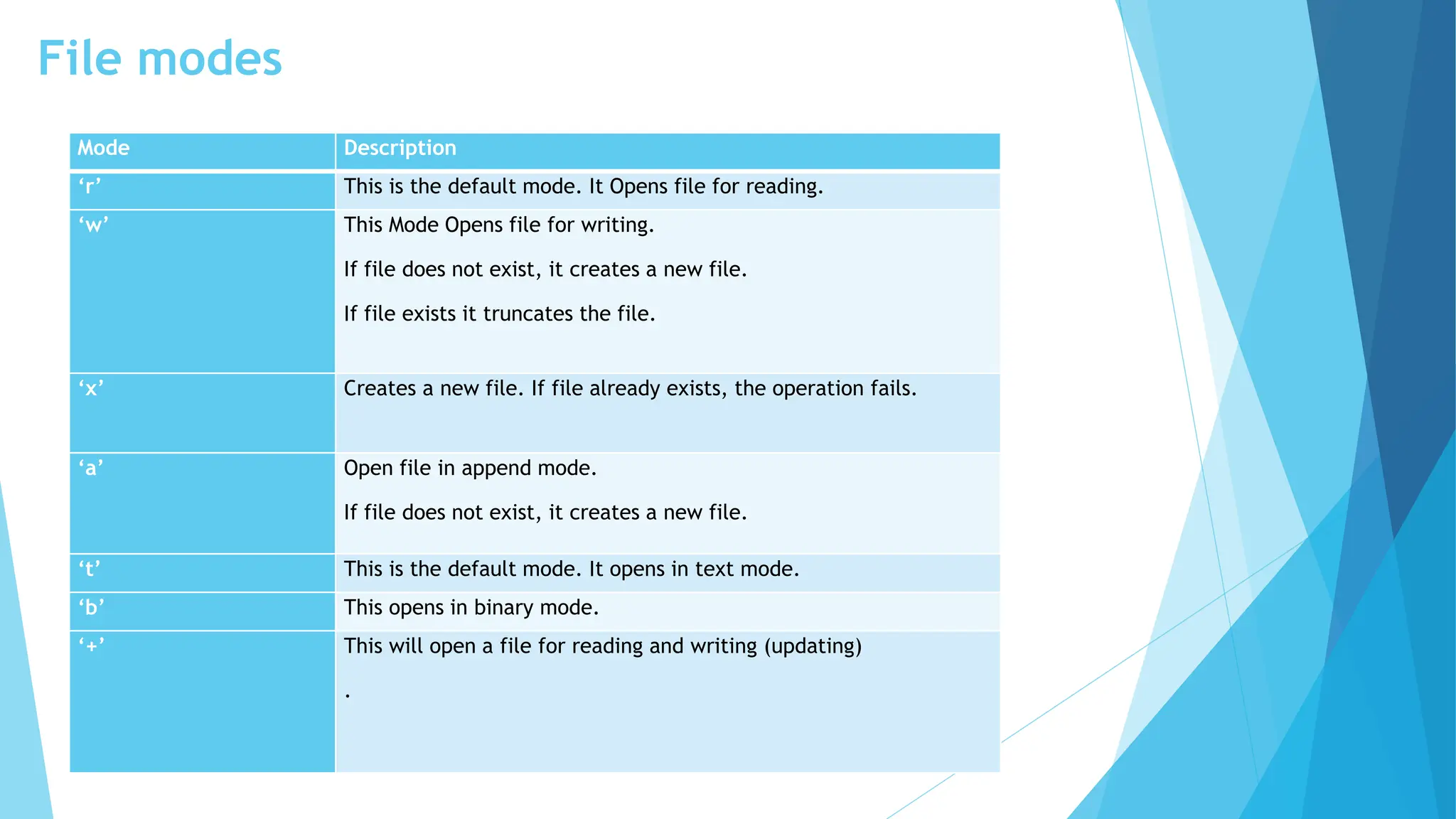 File modes
Mode Description
‘r’ This is the default mode. It Opens file for reading.
‘w’ This Mode Opens file for writing.
If file does not exist, it creates a new file.
If file exists it truncates the file.
‘x’ Creates a new file. If file already exists, the operation fails.
‘a’ Open file in append mode.
If file does not exist, it creates a new file.
‘t’ This is the default mode. It opens in text mode.
‘b’ This opens in binary mode.
‘+’ This will open a file for reading and writing (updating)
.
 