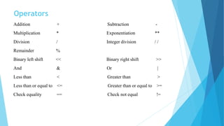 Operators
Addition + Subtraction -
Multiplication * Exponentiation **
Division / Integer division / /
Remainder %
Binary left shift << Binary right shift >>
And & Or |
Less than < Greater than >
Less than or equal to <= Greater than or equal to >=
Check equality == Check not equal !=
 