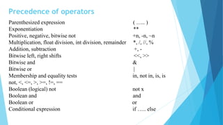 Precedence of operators
Parenthesized expression ( ….. )
Exponentiation **
Positive, negative, bitwise not +n, -n, ~n
Multiplication, float division, int division, remainder *, /, //, %
Addition, subtraction +, -
Bitwise left, right shifts <<, >>
Bitwise and &
Bitwise or |
Membership and equality tests in, not in, is, is
not, <, <=, >, >=, !=, ==
Boolean (logical) not not x
Boolean and and
Boolean or or
Conditional expression if ….. else
 