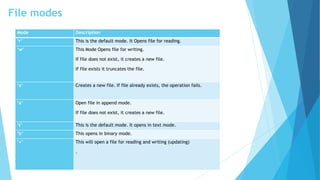 File modes
Mode Description
‘r’ This is the default mode. It Opens file for reading.
‘w’ This Mode Opens file for writing.
If file does not exist, it creates a new file.
If file exists it truncates the file.
‘x’ Creates a new file. If file already exists, the operation fails.
‘a’ Open file in append mode.
If file does not exist, it creates a new file.
‘t’ This is the default mode. It opens in text mode.
‘b’ This opens in binary mode.
‘+’ This will open a file for reading and writing (updating)
.
 