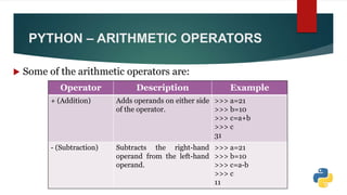  Some of the arithmetic operators are:
PYTHON – ARITHMETIC OPERATORS
Operator Description Example
+ (Addition) Adds operands on either side
of the operator.
>>> a=21
>>> b=10
>>> c=a+b
>>> c
31
- (Subtraction) Subtracts the right-hand
operand from the left-hand
operand.
>>> a=21
>>> b=10
>>> c=a-b
>>> c
11
 