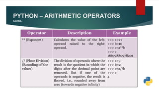 PYTHON – ARITHMETIC OPERATORS
Contd..
Operator Description Example
** (Exponent) Calculates the value of the left-
operand raised to the right-
operand.
>>> a=21
>>> b=10
>>> c=a**b
>>> c
16679880978201
// (Floor Division)
(Rounding off the
values)
The division of operands where the
result is the quotient in which the
digits after the decimal point are
removed. But if one of the
operands is negative, the result is
floored, i.e., rounded away from
zero (towards negative infinity)
>>> a=9
>>> b=2
>>> c=a//b
>>> c
4
 