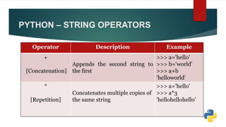 PYTHON – STRING OPERATORS
Operator Description Example
+
[Concatenation]
Appends the second string to
the first
>>> a='hello'
>>> b='world'
>>> a+b
'helloworld'
*
[Repetition]
Concatenates multiple copies of
the same string
>>> a='hello'
>>> a*3
'hellohellohello'
 