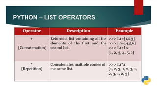 PYTHON – LIST OPERATORS
Operator Description Example
+
[Concatenation]
Returns a list containing all the
elements of the first and the
second list.
>>> L1=[1,2,3]
>>> L2=[4,5,6]
>>> L1+L2
[1, 2, 3, 4, 5, 6]
*
[Repetition]
Concatenates multiple copies of
the same list.
>>> L1*4
[1, 2, 3, 1, 2, 3, 1,
2, 3, 1, 2, 3]
 