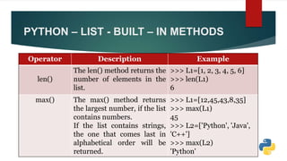 PYTHON – LIST - BUILT – IN METHODS
Operator Description Example
len()
The len() method returns the
number of elements in the
list.
>>> L1=[1, 2, 3, 4, 5, 6]
>>> len(L1)
6
max() The max() method returns
the largest number, if the list
contains numbers.
If the list contains strings,
the one that comes last in
alphabetical order will be
returned.
>>> L1=[12,45,43,8,35]
>>> max(L1)
45
>>> L2=['Python', 'Java',
'C++']
>>> max(L2)
'Python'
 